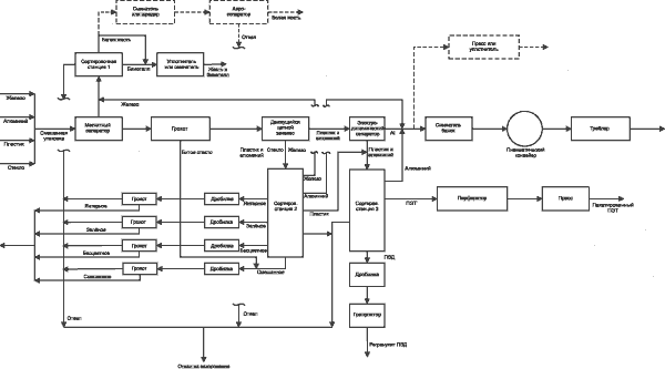 Технологическая схема мусоросортировочного предприятия