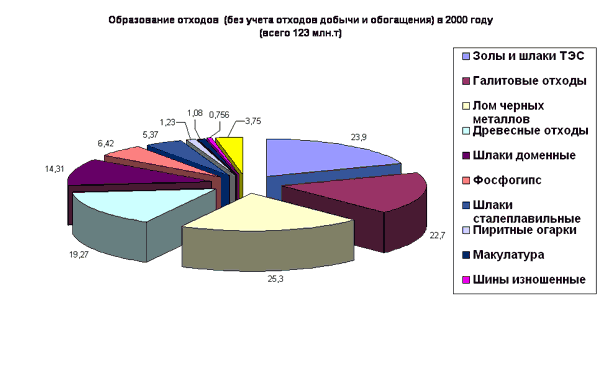 Образование отходов