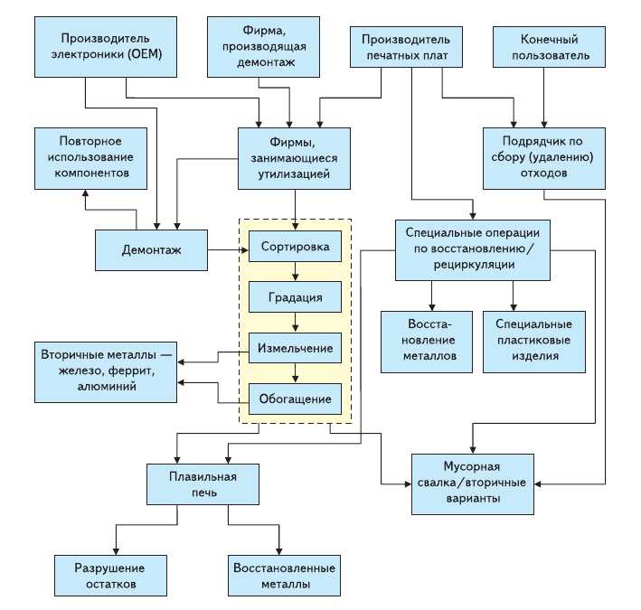 Рис. 1. Последовательность переработки отходов печатных плат