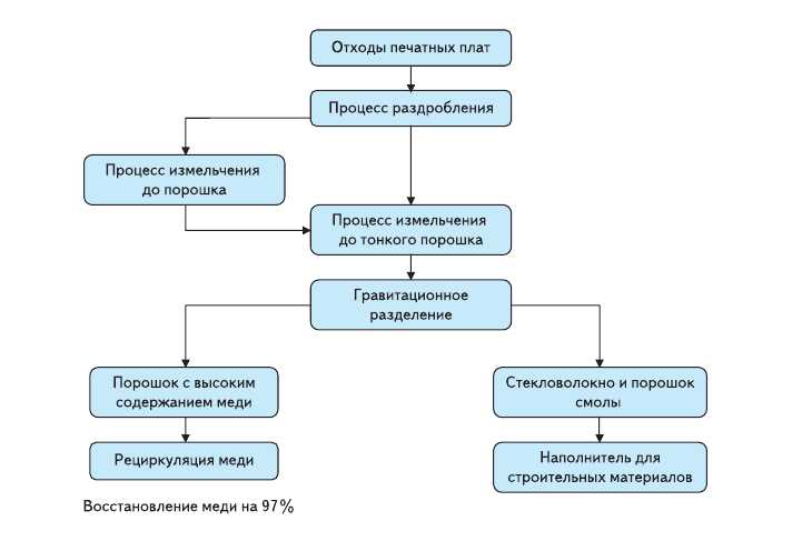 Рис. 3. Утилизация отходов с использованием процесса дробления