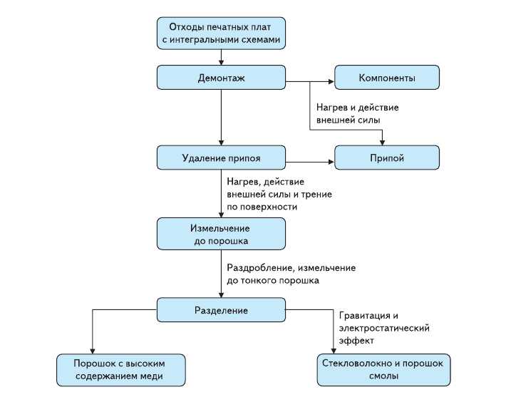 Рис. 4. Схема утилизации плат с компонентами по технологии SAT