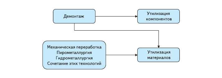 Рис. 5. Общая схема утилизации электронных отходов