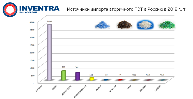 Источники импорта вторичного ПЭТ в Россию в 2018 г.