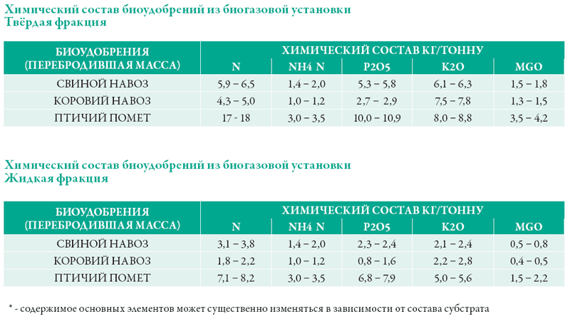 Химический состав удобрений из биогазовой установки