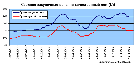 Средние закупочные цены на качесвенный лом