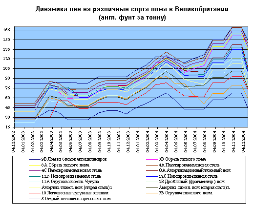 Динамика цен на различные сорта лома в Великобритании