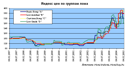 Индекс цен по группам лома