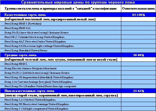 Сравнительные мировые цены по группам черного лома
