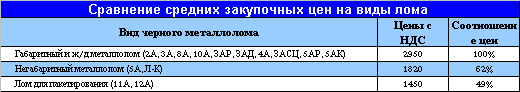 Сравнение средних закупочных цен на виды лома