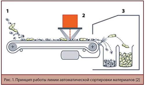 Принцип работы автоматической сортировки материалов