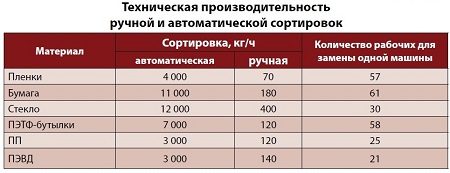 Техническая производительность ручной и автоматической сортировок