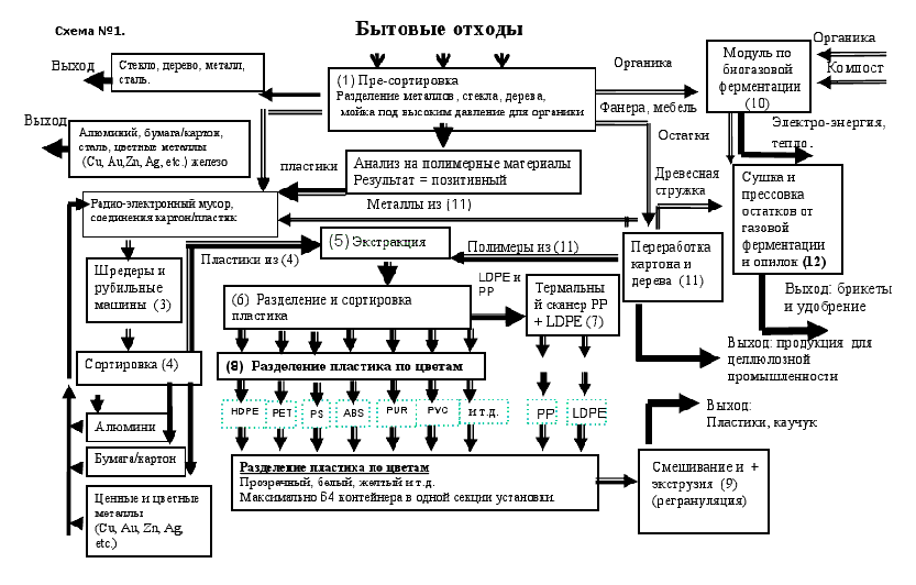 Основные способы переработки мусора