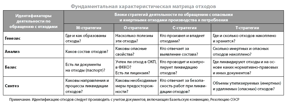 Фундаментальная характеристическая матрица отходов