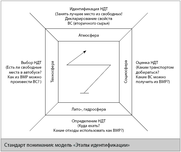 Стандарт понимания модель Этапы идентификации