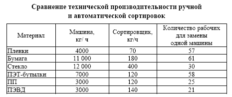 Сравнение технической производительности ручной и автоматической сортировок