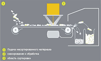 Принципиальная схема оптической сортировки