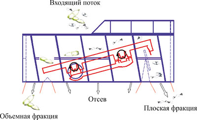 Схема работы баллистического сепаратора