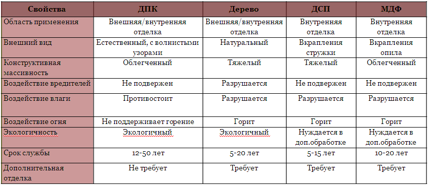 Сравнение характеристик ДПК и древесины