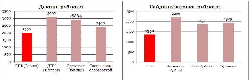 Сравнение розничных цен на декинг и сайдинг в Республике Башкортостан