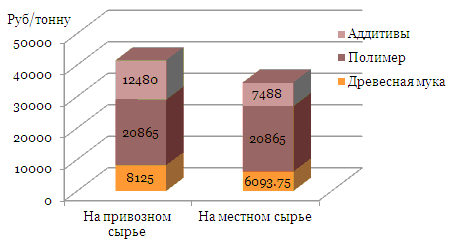 Прогноз снижения стоимости изделий из ДПК