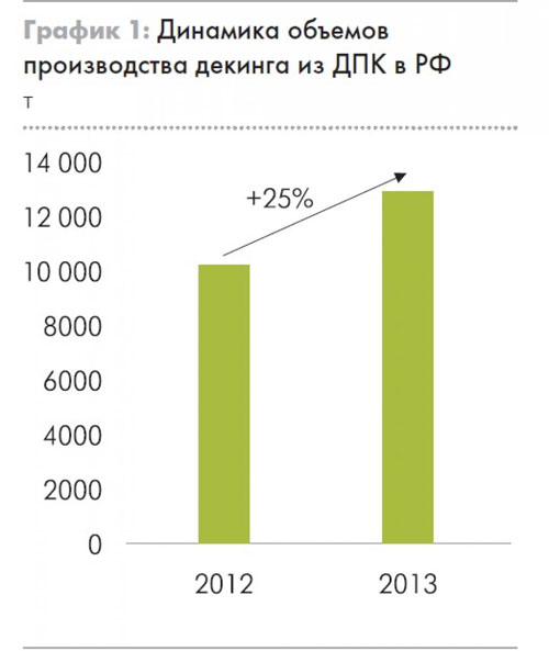 Динамика объемов производства декинга из ДПК