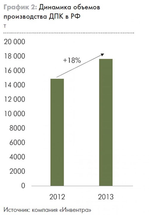 Динамика объемов производства ДПК