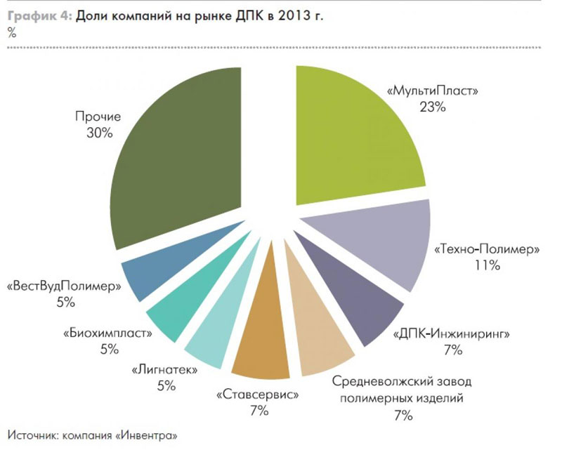 Доли компаний на рынке ДПК