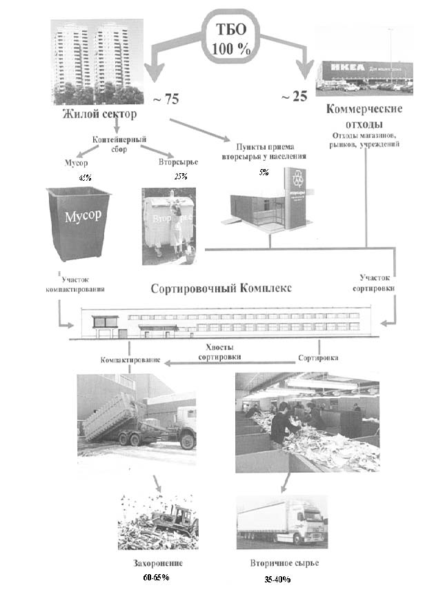 Оптимальная схема управления твердыми бытовыми отходами