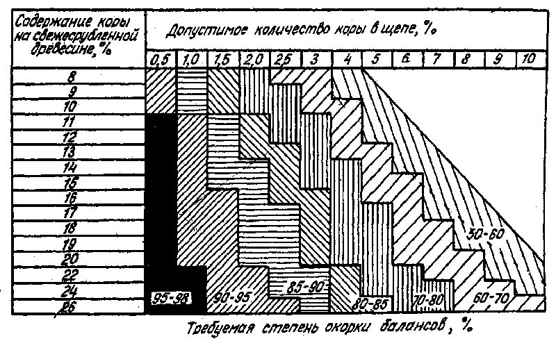 Номограмма для определения требуемой степени окорки древесины в зависимости от содержания коры на свежесрубленной древесине и допускаемого количества коры в щепе