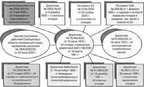 Основные акты законодательства ЕС по управлению отходами