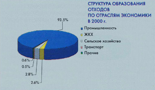 Структура образования отходов по отраслям экономики