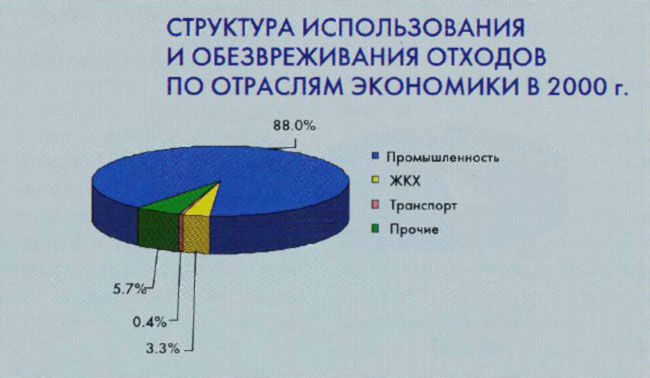 Структура использования и обезвреживания отходов по отраслям экономики