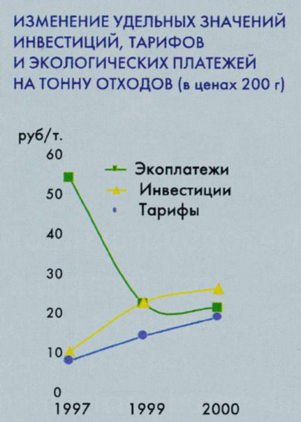 Изменение удельных значений инвестиций, тарифов и экологических платежей на тонну отходов