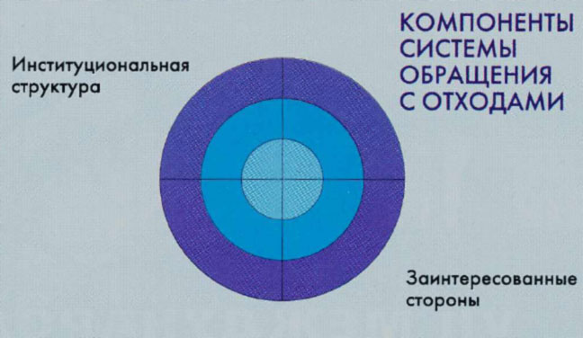 Реферат: Анализ существующего положения в области управления отходами