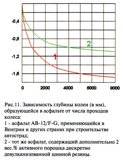 Зависимость глубины колеи, образующейся в асфальте, от числа проходов колеса