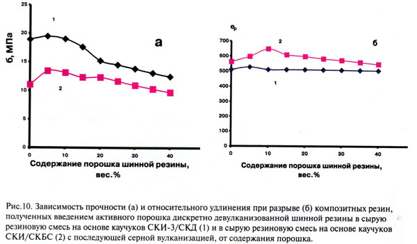 Прочность и относительное удлинение при разрыве композитных резин, состоящих из активного порошка шинной резины и сырых резиновых смесей различного состава, в зависимости от содержания активного порошка