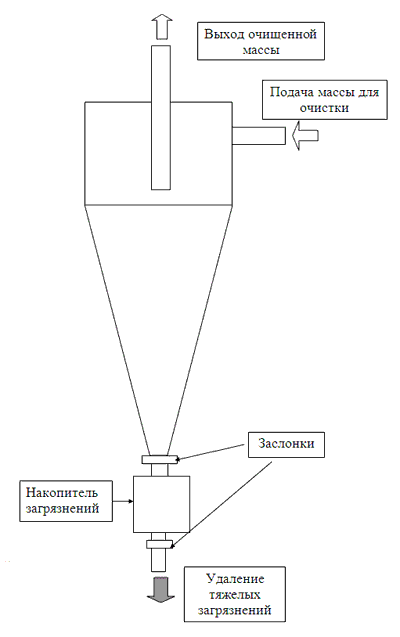 Схема устройства очистителя высокой концентрации