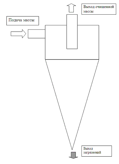 Схема устройства вихревого конического очистителя