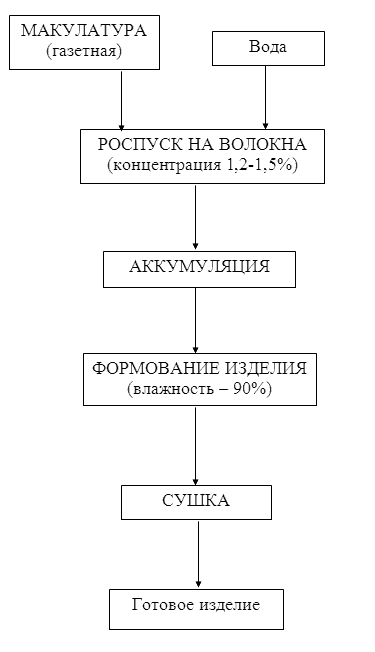 Технологическая схема производства бугорчатых прокладок
