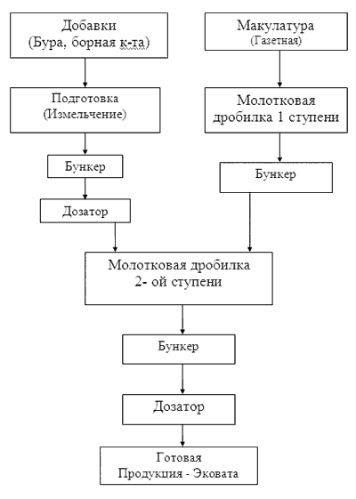 Схема производства Эковаты