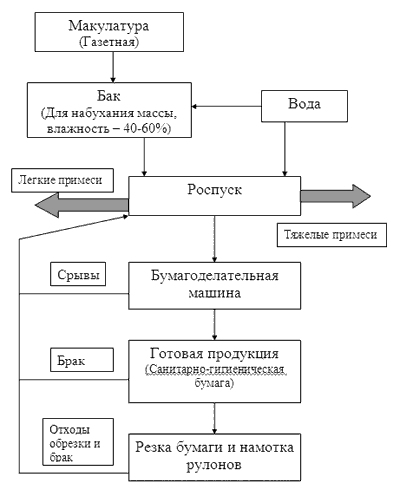 Схема производства туалетной бумаги