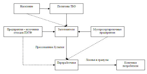 Структура рынка отходов ПЭТ