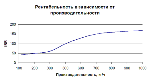 Рентабельность в зависимости от производительности