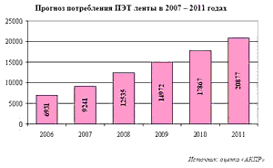 Прогноз потребления ПЭТ ленты