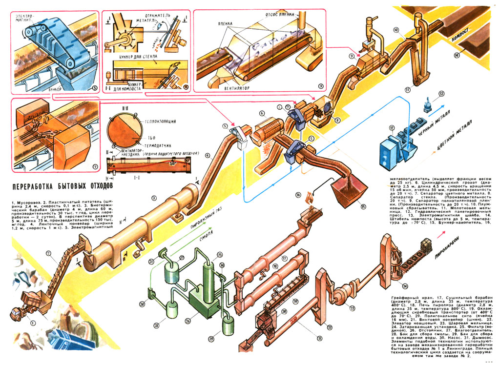 Схема переработки бытовых отходов
