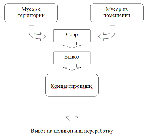 схема вывоза мусора