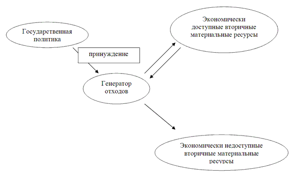 Схема государственной политики по управлению отходами