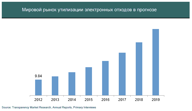 Мировой рынок утилизации электронных отходов в прогнозе