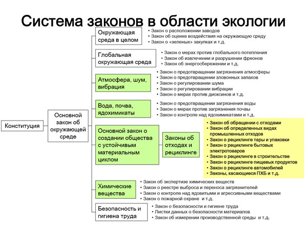 Дипломная работа по теме Проблемы полигонов для вывоза промышленного и бытового мусора в России