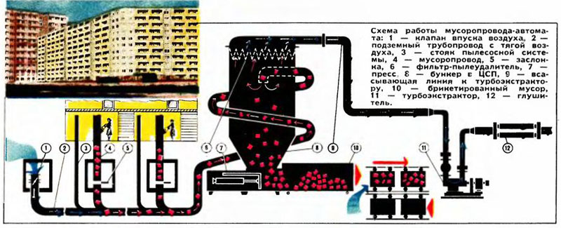 Схема работы мусоропровода-автомата